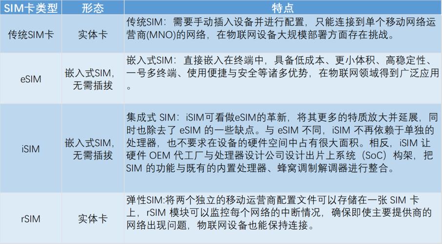 eSIM物联卡:告别物理SIM卡,开启智能物联新时代