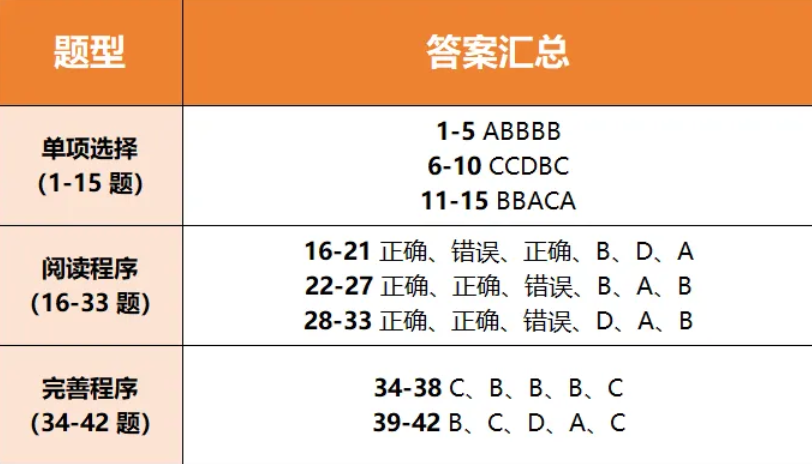 2025CSP-J初赛真题+答案详解已出！孩子能否晋级？这份估分&复盘指南请收好！(图1)