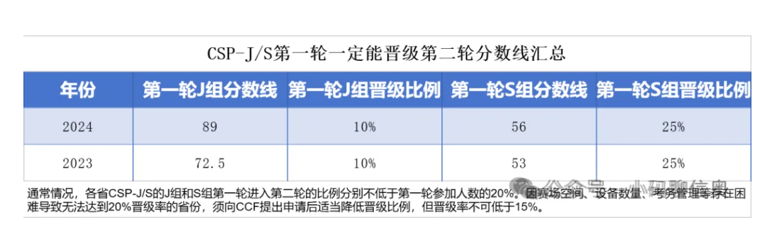 2025CSP-J/S第一轮多少分能晋级第二轮？附晋级分数线(图4)