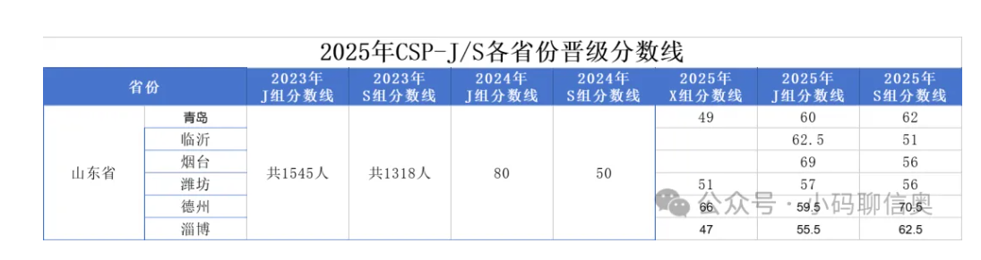 2025CSP-J/S第一轮多少分能晋级第二轮？附晋级分数线(图2)
