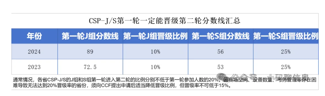 2025CSP-J/S第一轮多少分能晋级第二轮？附晋级分数线(图3)