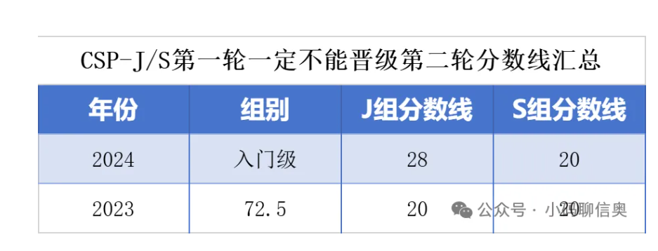 2025CSP-J/S第一轮多少分能晋级第二轮？附晋级分数线(图5)
