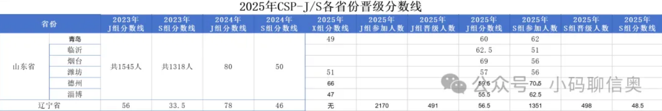 部分地区公布2025年CSP-J/S第一轮成绩！晋级分数线是增是降？(图1)