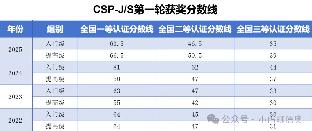 CSP-J/S2025第一轮认证证书可申请！有啥用？(图1)