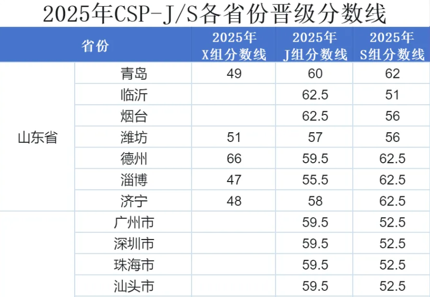 CSP-J/S2025第一轮认证证书可申请！有啥用？(图2)