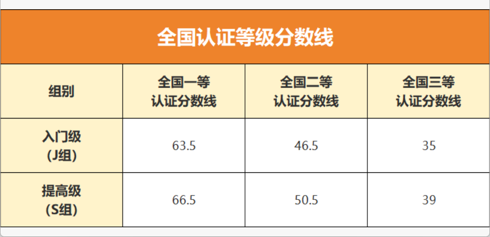 2025 CSP-J/S第一轮认证电子&纸质证书申领指南!(图1) 2025 CSP-J/S第一轮认证电子&纸质证书申领指南!(图1)