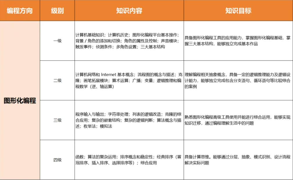 image.png 终于有人把GESP说明白了!家长关心的问题全在这里!必看!(图4)