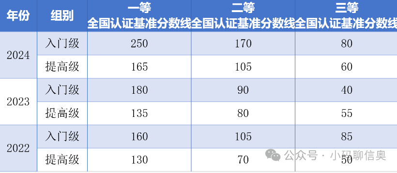 image.png 2025年CSP-J/S复赛获奖分数线是多少?(图2)