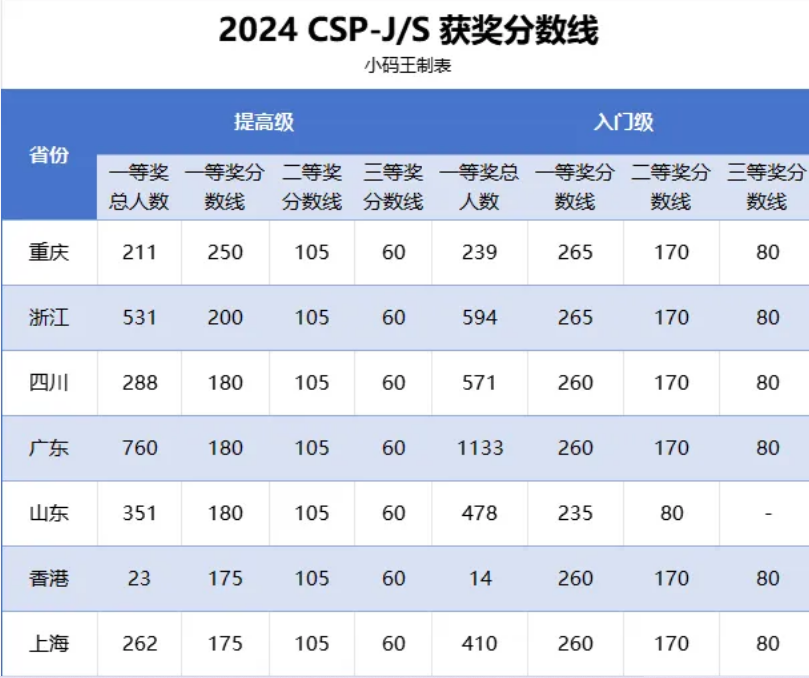 image.png 2025年CSP-J/S复赛获奖分数线是多少?(图3)