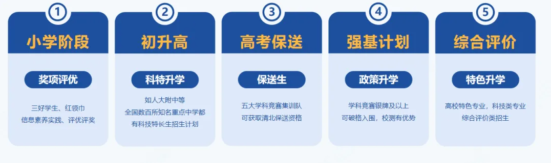 信奥冠军养成计划：C++零基础到国赛夺金，4大黄金班型介绍来了！(图1)