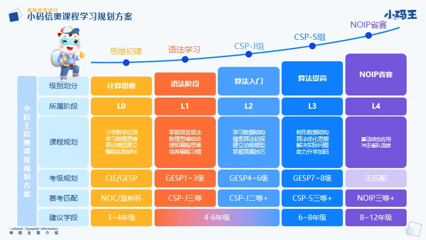信奥冠军养成计划：C++零基础到国赛夺金，4大黄金班型介绍来了！(图4)