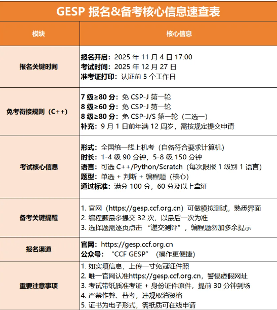 2025最后一次GESP认证报名开启!免CSP-J/S一轮的关键机会,家长必看(图1) 2025最后一次GESP认证报名开启!免CSP-J/S一轮的关键机会,家长必看(图1)