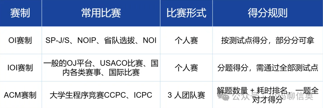信息学竞赛三大赛制深度解析:OI/IOI/ACM是啥？咋打？最全策略分析(图1)