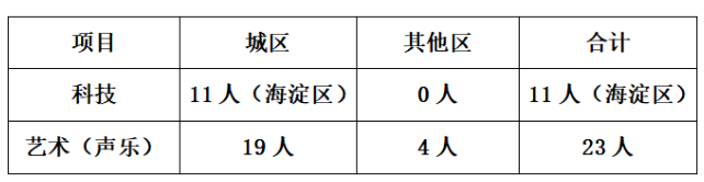 2025年北京交通大学附属中学高中入学体育、艺术、科技特长生招生简章(图2)