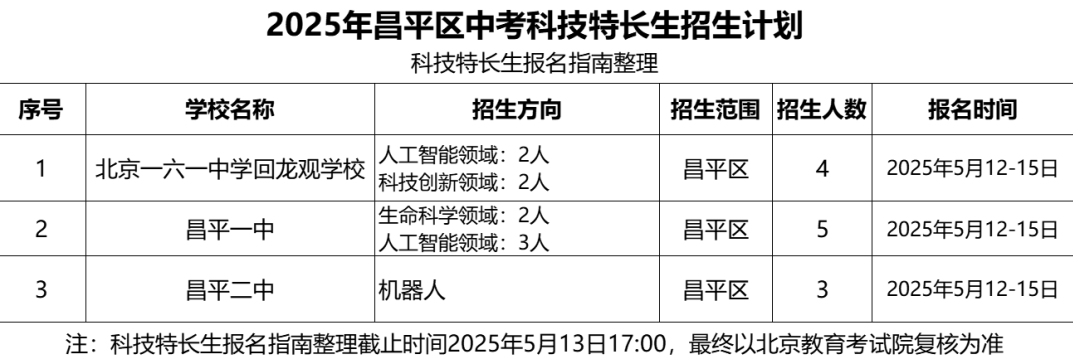 北京昌平区2025年科技特长生招生简章汇总(图1)