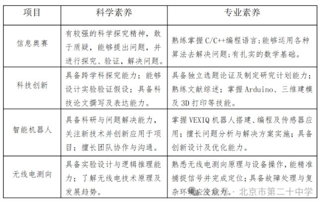 北京市第二十中学2025年高中科技特长生招生简章(图2)