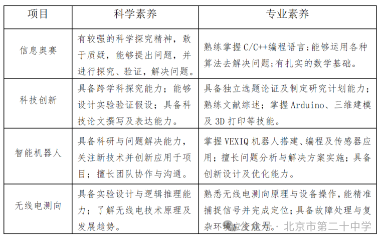 北京市第二十中学2025年高中科技特长生招生简章(图2) 北京市第二十中学2025年高中科技特长生招生简章(图2)