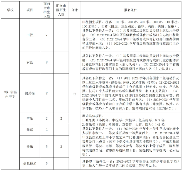 浙江省温州中学2025年特长生招生方案(图1) 浙江省温州中学2025年特长生招生方案(图1)
