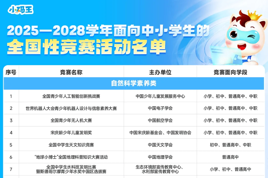 别再瞎报赛!教育部认证的“升学硬通货”,这47项白名单赛事证书才管用!(图2) 别再瞎报赛!教育部认证的“升学硬通货”,这47项白名单赛事证书才管用!(图2)