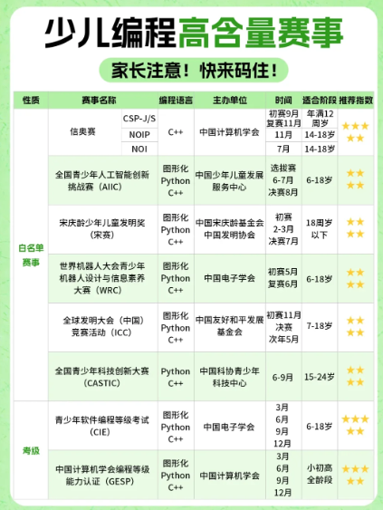 别再瞎报赛!教育部认证的“升学硬通货”,这47项白名单赛事证书才管用!(图3) 别再瞎报赛!教育部认证的“升学硬通货”,这47项白名单赛事证书才管用!(图3)