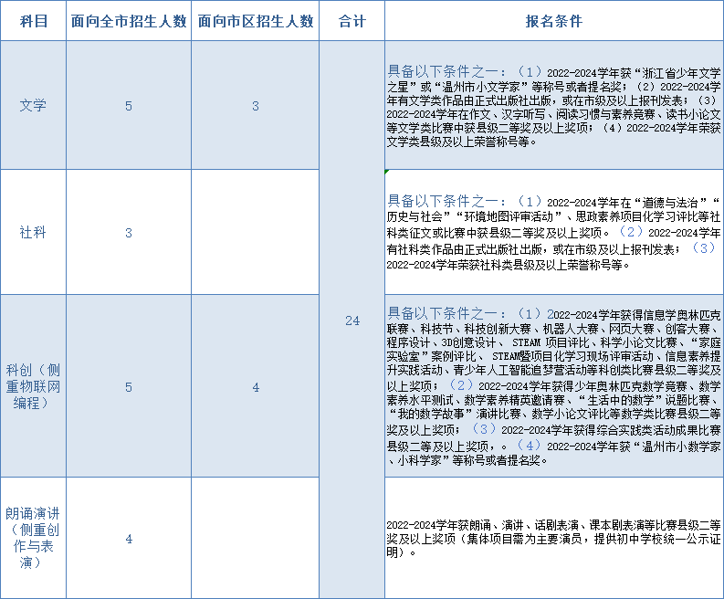 2025年温州人文高级中学(温二高分校)特长生招生_各地政策_第1张_编星堂 2025年温州人文高级中学(温二高分校)特长生招生_https://www.50712.com_各地政策_第1张